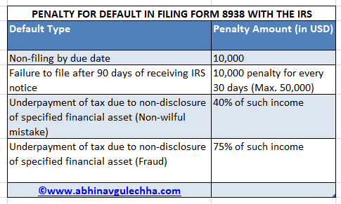 penalties for non-filing of form 8938